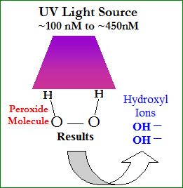 UV-Peroxide Paper Figure 1